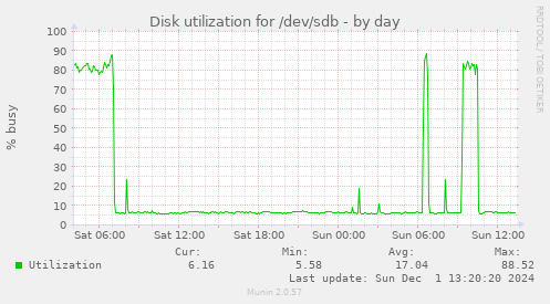 Disk utilization for /dev/sdb