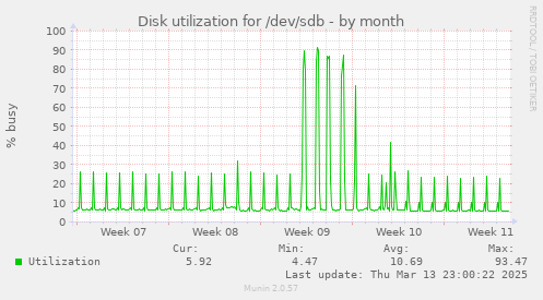 Disk utilization for /dev/sdb