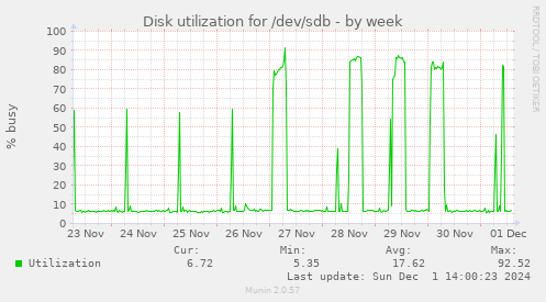 Disk utilization for /dev/sdb