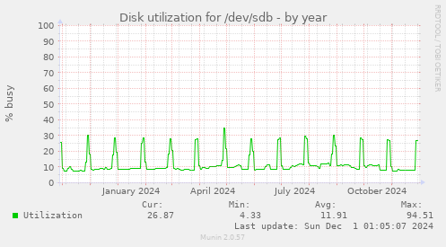 Disk utilization for /dev/sdb