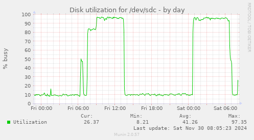 daily graph