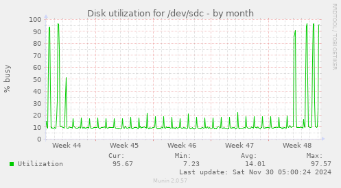 Disk utilization for /dev/sdc