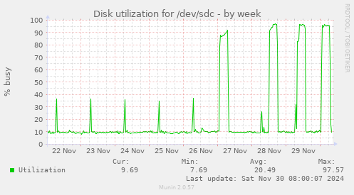 weekly graph