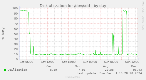 Disk utilization for /dev/sdd