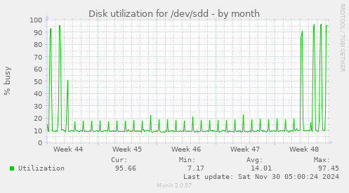 Disk utilization for /dev/sdd