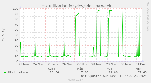 Disk utilization for /dev/sdd