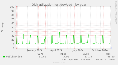 Disk utilization for /dev/sdd