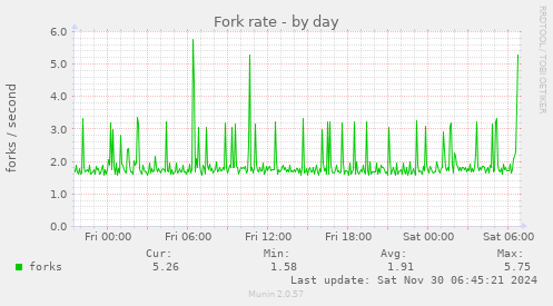 Fork rate