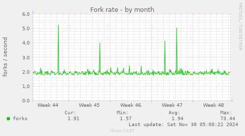 Fork rate