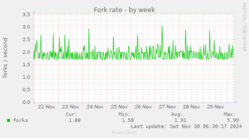 Fork rate