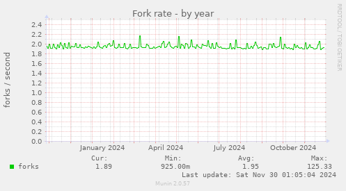 Fork rate