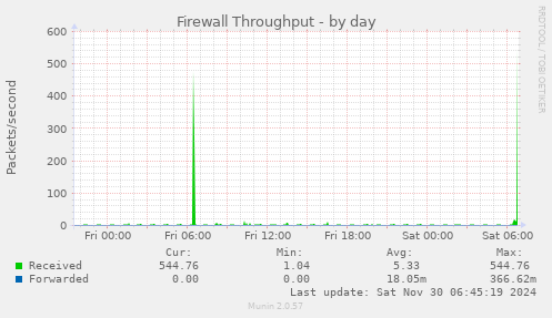 Firewall Throughput