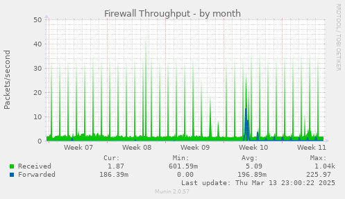 Firewall Throughput