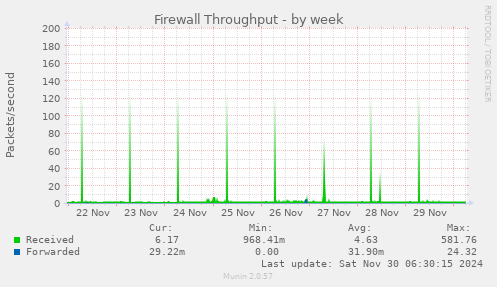 Firewall Throughput