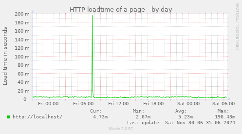 HTTP loadtime of a page