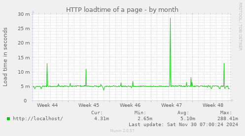 HTTP loadtime of a page