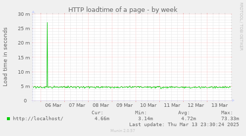 weekly graph