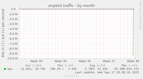 enp6s0 traffic