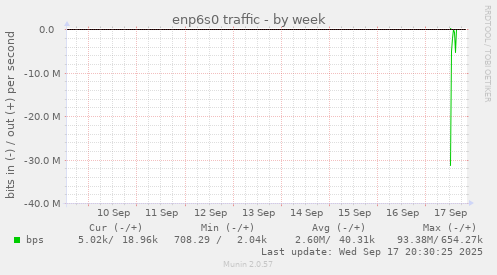 enp6s0 traffic