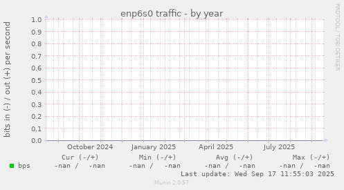 enp6s0 traffic