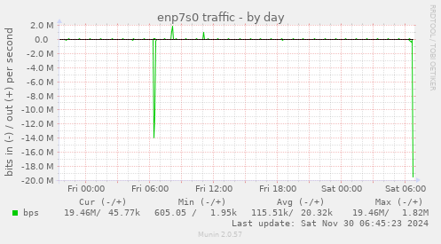 enp7s0 traffic