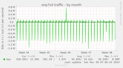 enp7s0 traffic