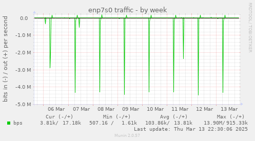 enp7s0 traffic