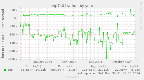 enp7s0 traffic