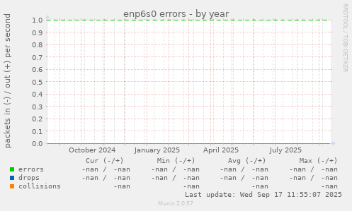 enp6s0 errors
