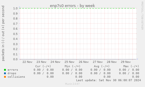 enp7s0 errors