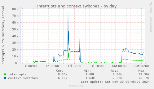 Interrupts and context switches