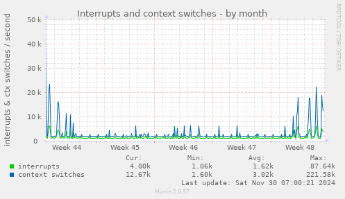 Interrupts and context switches