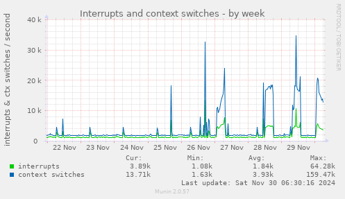 Interrupts and context switches