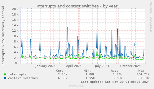 Interrupts and context switches