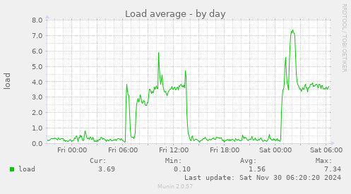 Load average