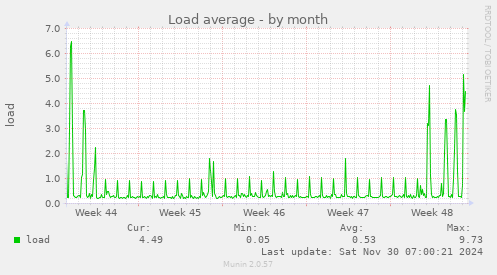 Load average