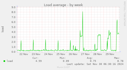 Load average