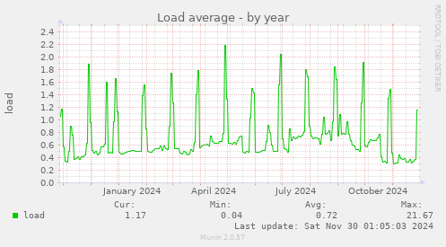 Load average