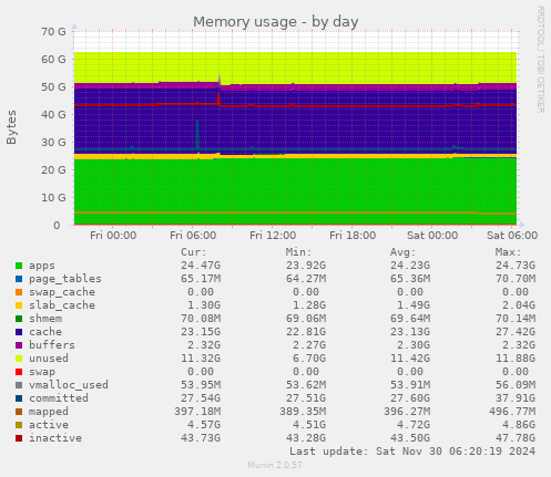 Memory usage