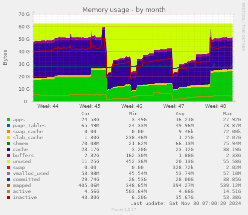 Memory usage