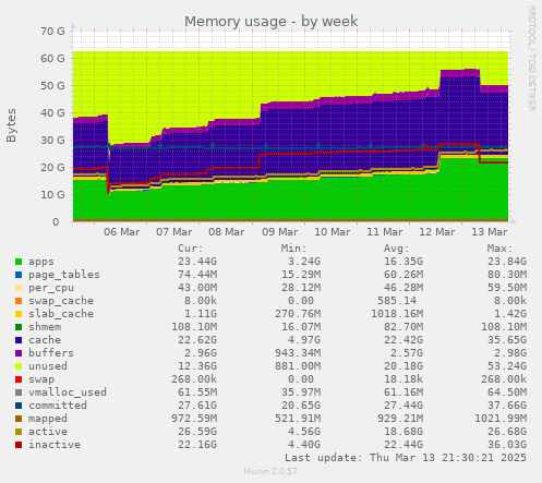 Memory usage