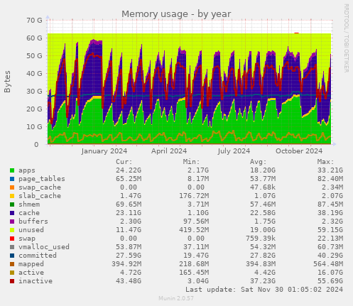 Memory usage