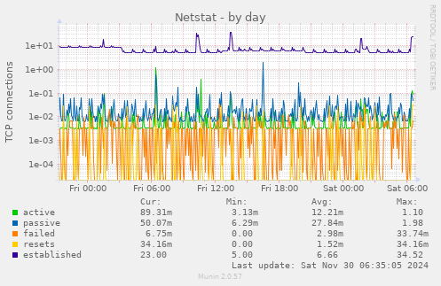 Netstat