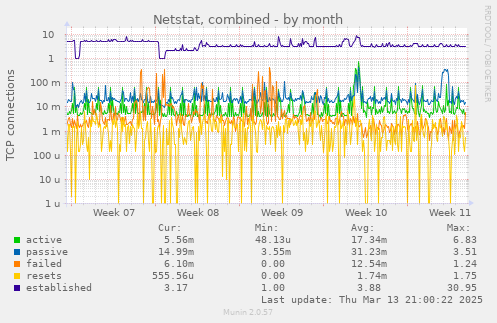 Netstat