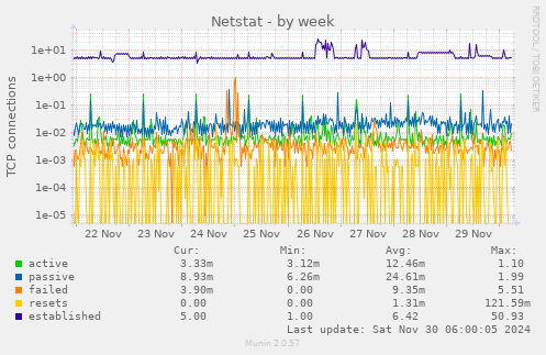 Netstat