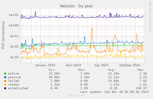 Netstat, combined