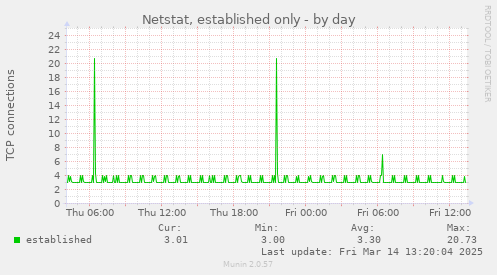 daily graph