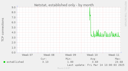 monthly graph