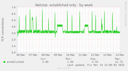 weekly graph