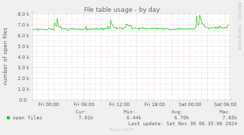 File table usage